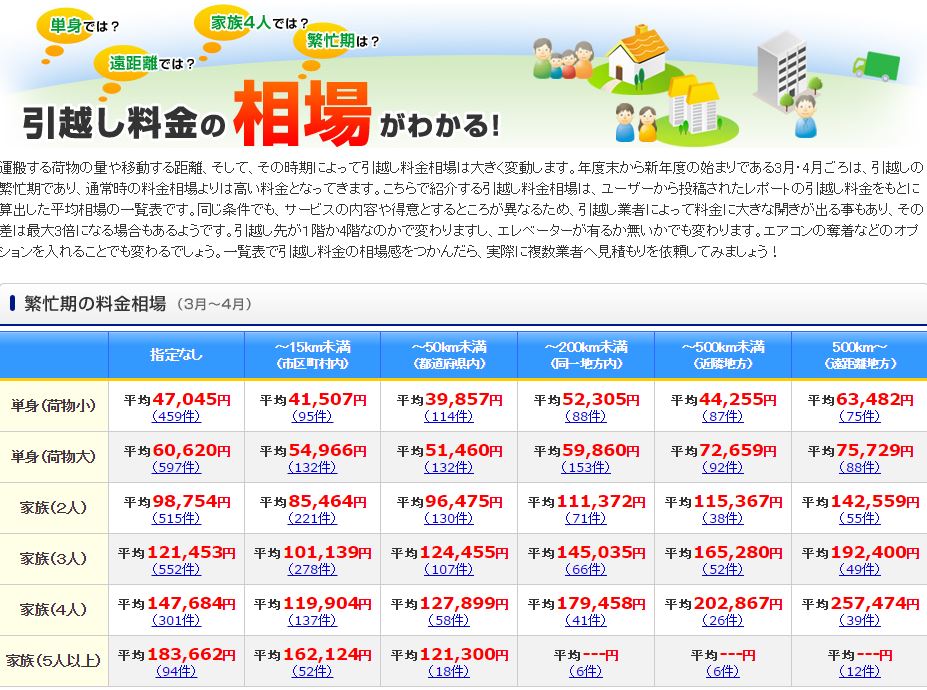 東京で一人暮らし！地方から東京の引越し費用はいくら必要？