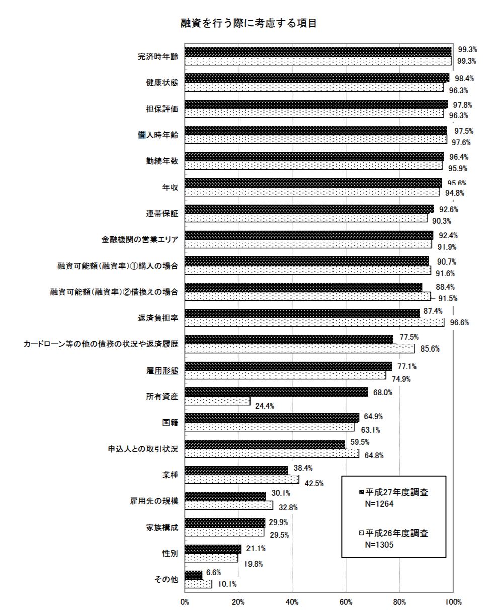 住宅ローン審査に通らない 落ちたときの確認ポイント6つ Nicocha