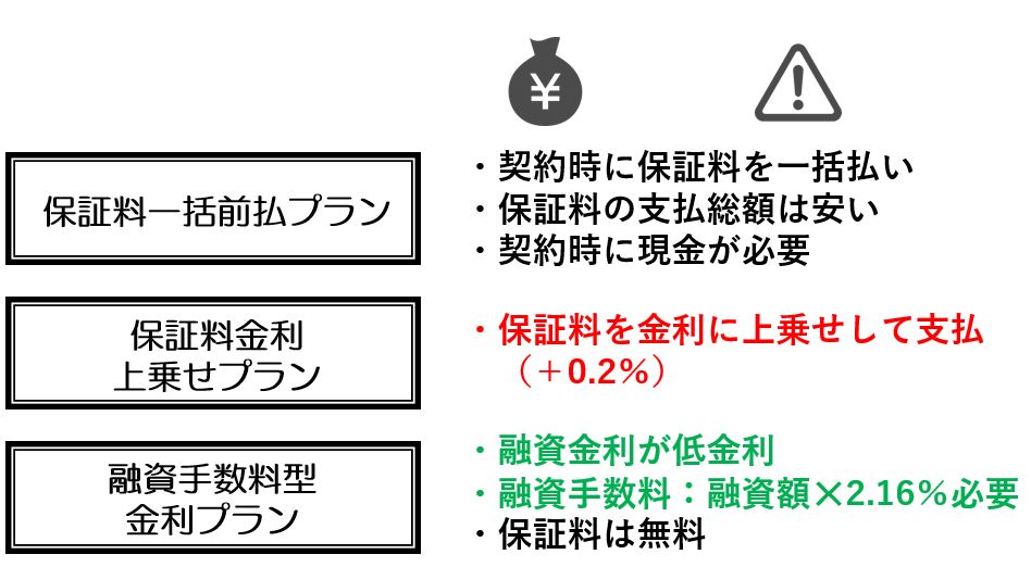埼玉りそな銀行住宅ローン手数料比較
