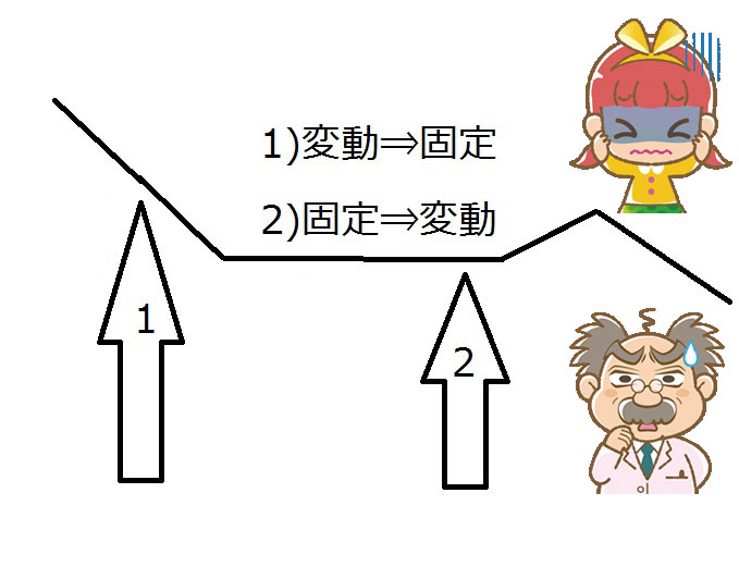 ソニー銀行住宅ローン金利変更手数料