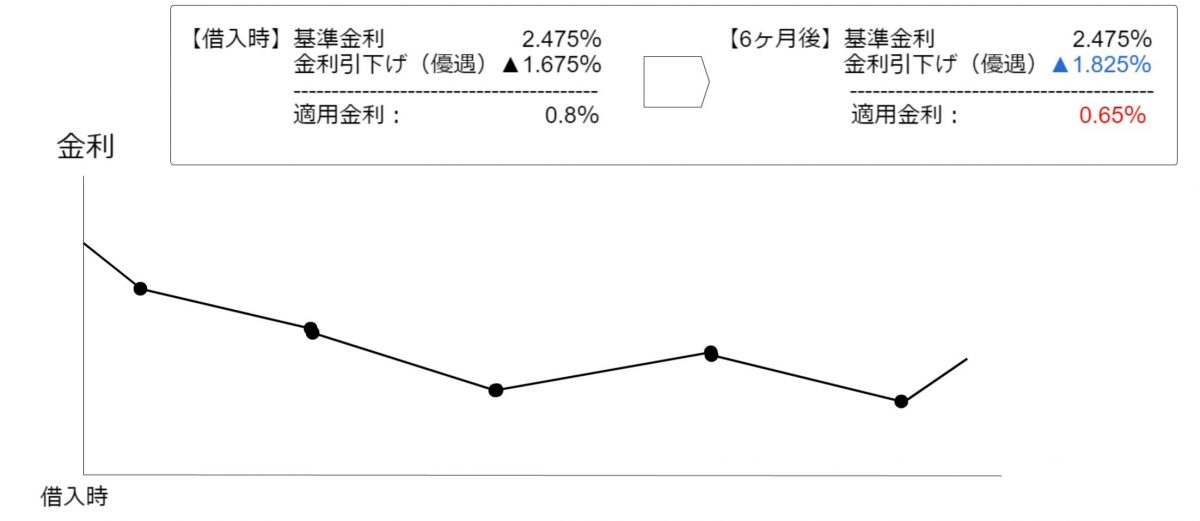 ソニー銀行住宅ローン金利の変化