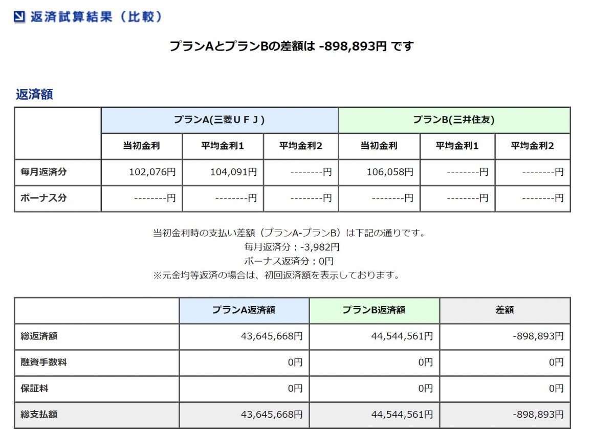 ネット銀行住宅ローン 比較