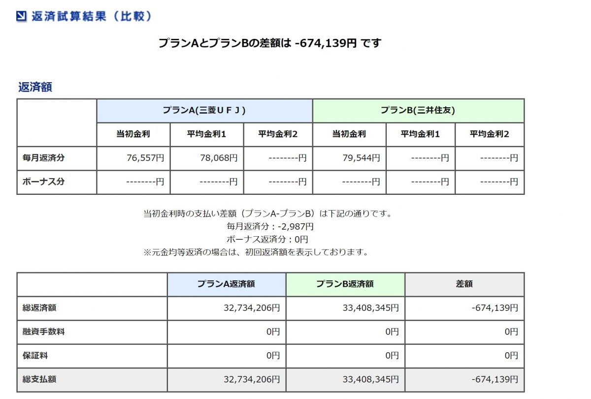ネット銀行住宅ローン 比較